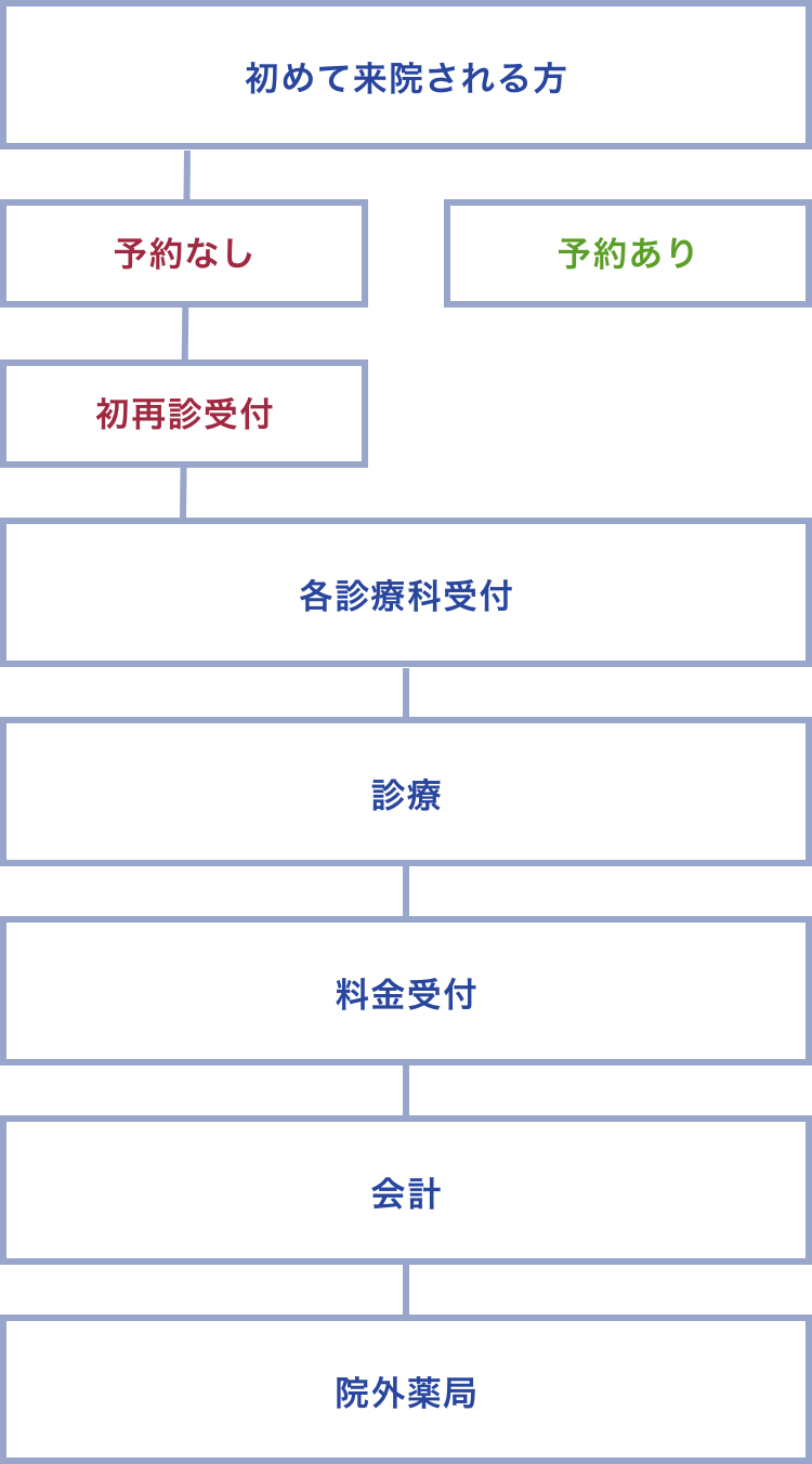 初めて受診される場合の流れ