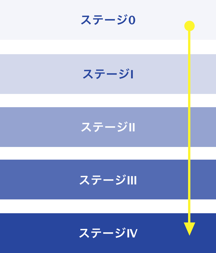 がんのステージ