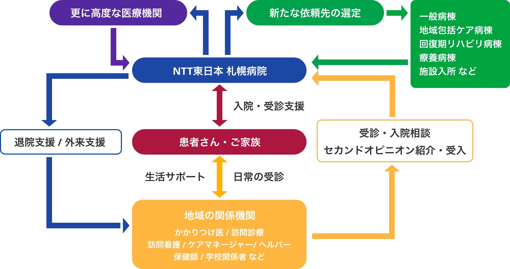 入退院・総合センターについて