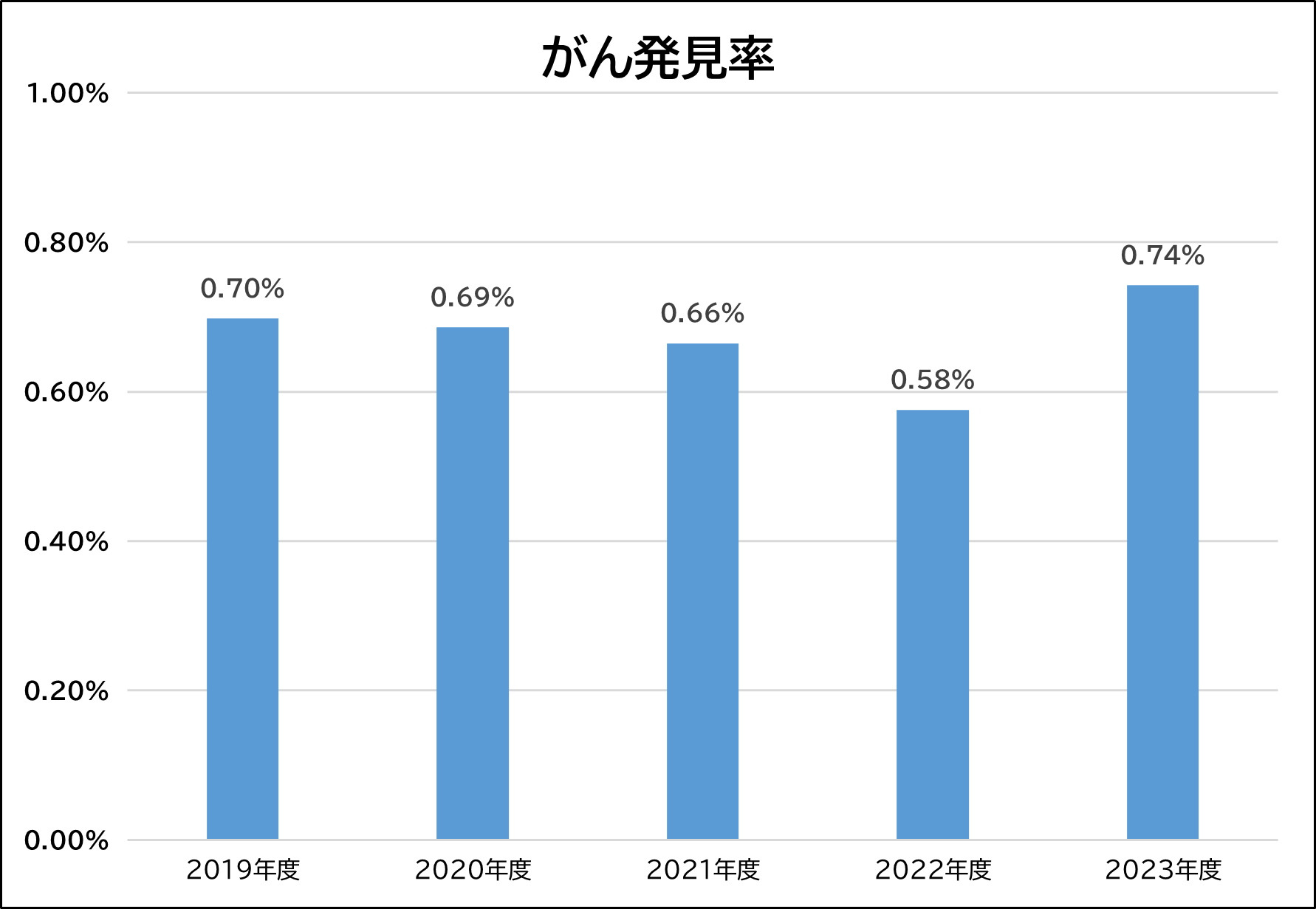 がん発見率（全臓器)