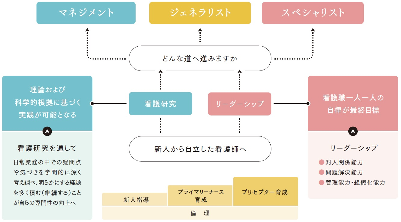 キャリア開発マップ