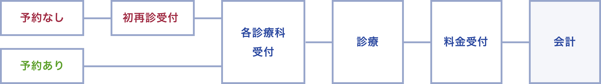 診療の流れ（はじめて来院される方）
