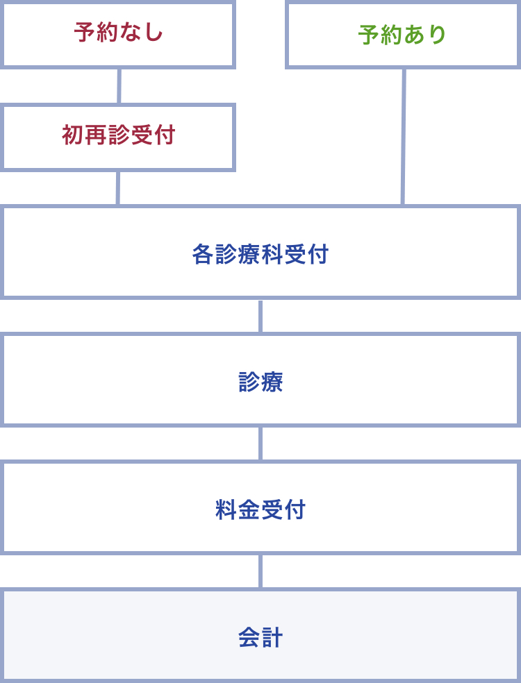 診療の流れ（はじめて来院される方）