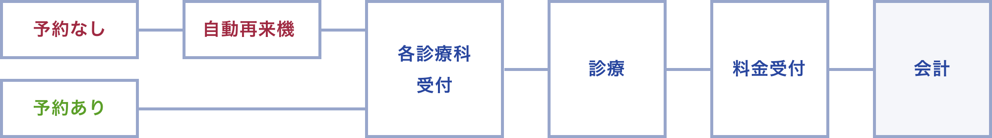 診療の流れ（再診の方、他の科を受診される方）