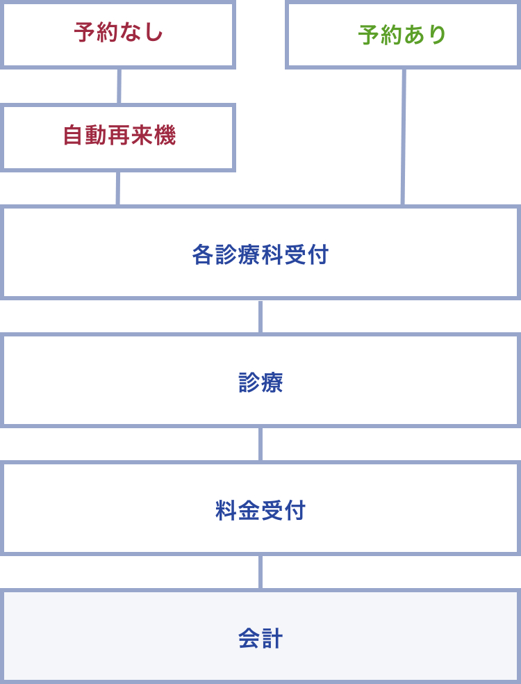 診療の流れ（再診の方、他の科を受診される方）