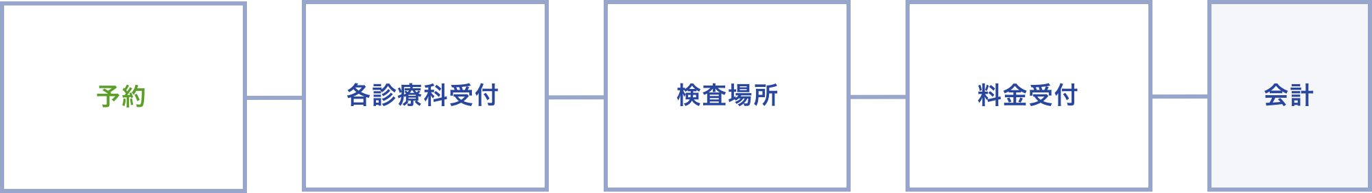 診療の流れ（検査のみの方）