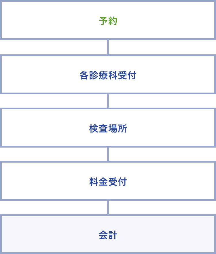 診療の流れ（検査のみの方）