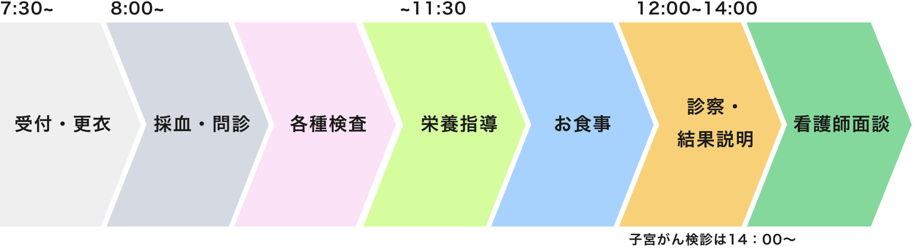 人間ドック受検の流れ