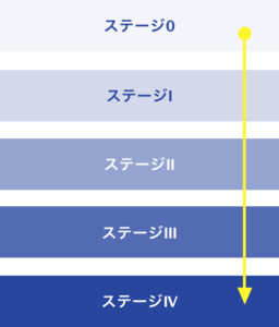がんのステージ