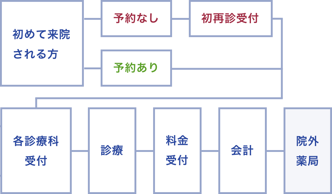 初めて受診される場合の流れ