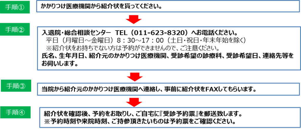 お申込み方法手順イメージ
