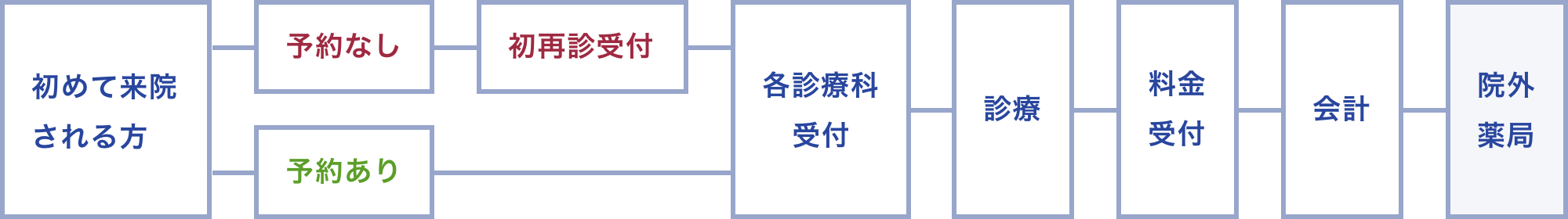 初めて受診される場合の流れ
