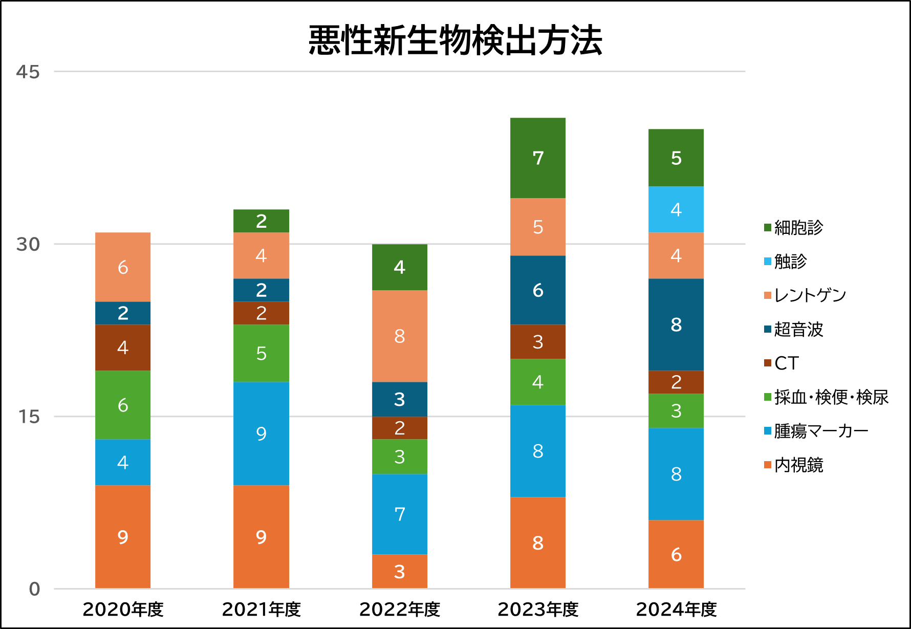 悪性新生物検出方法