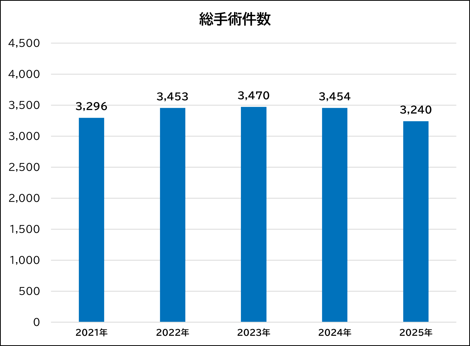 総手術件数の推移