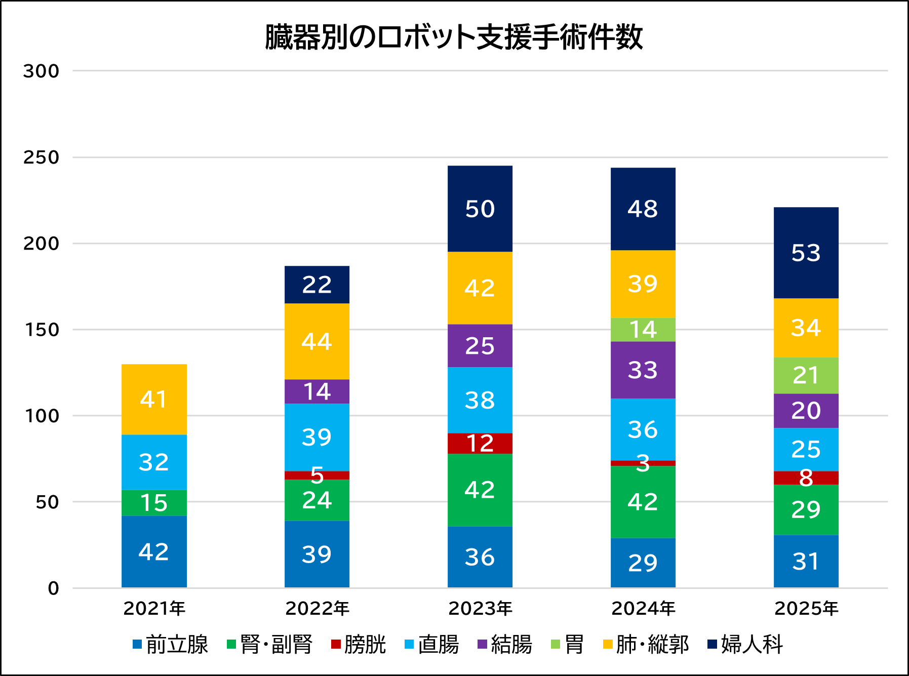 臓器別のロボット支援手術件数の推移